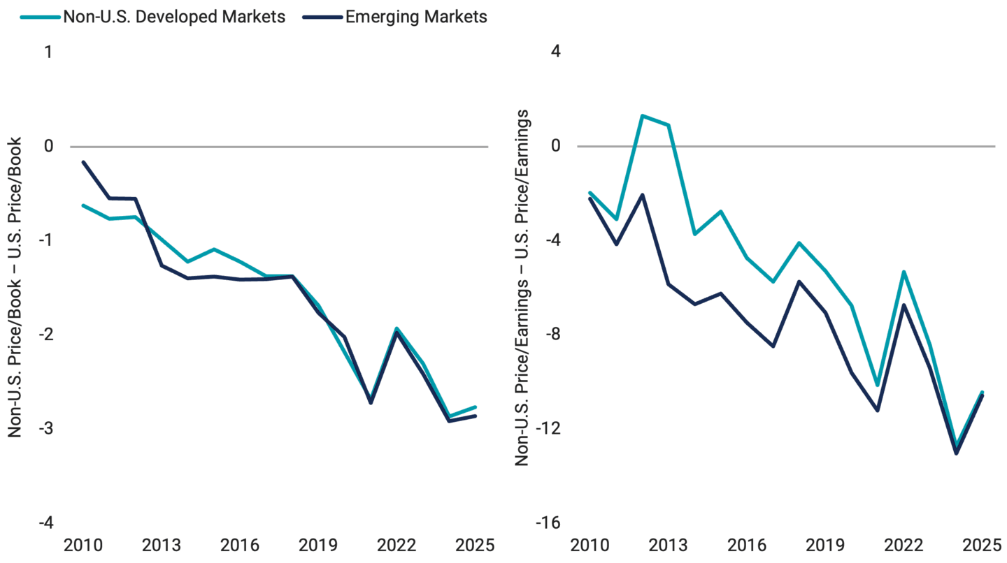 2 line charts comparing valuation spreads between non-U.S. developed markets and emerging markets. Non-U.S. P/B minus U.S. P/B and Non-U.S. P/E minus U.S. P/E from 2010–2025.