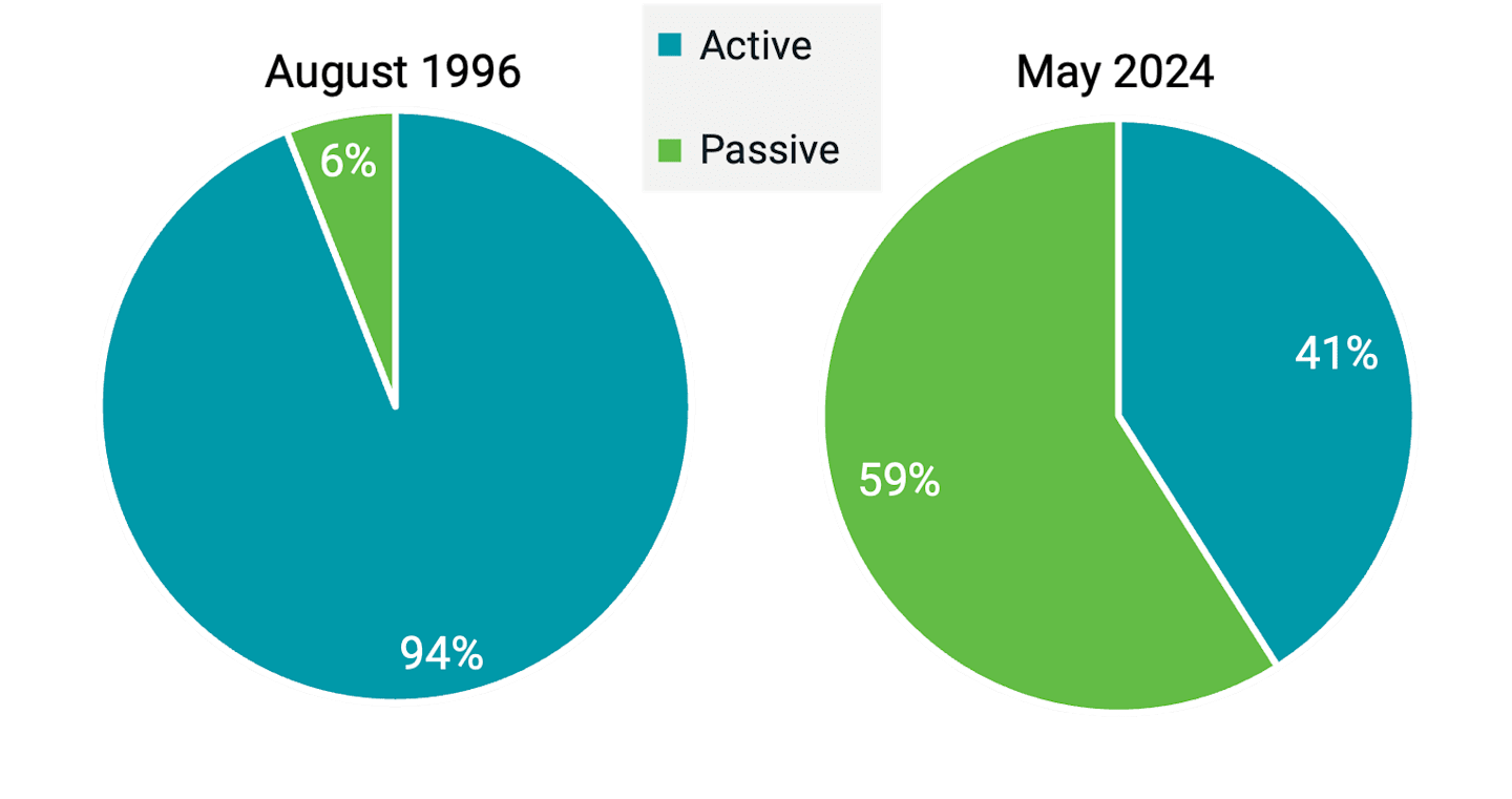 Share of equity mutual fund and ETF assets by active and passive investments. First pie chart is from August 1996 and shows active at 94%. Second pie chart is from May 2024 and shows passive leading at 59%.