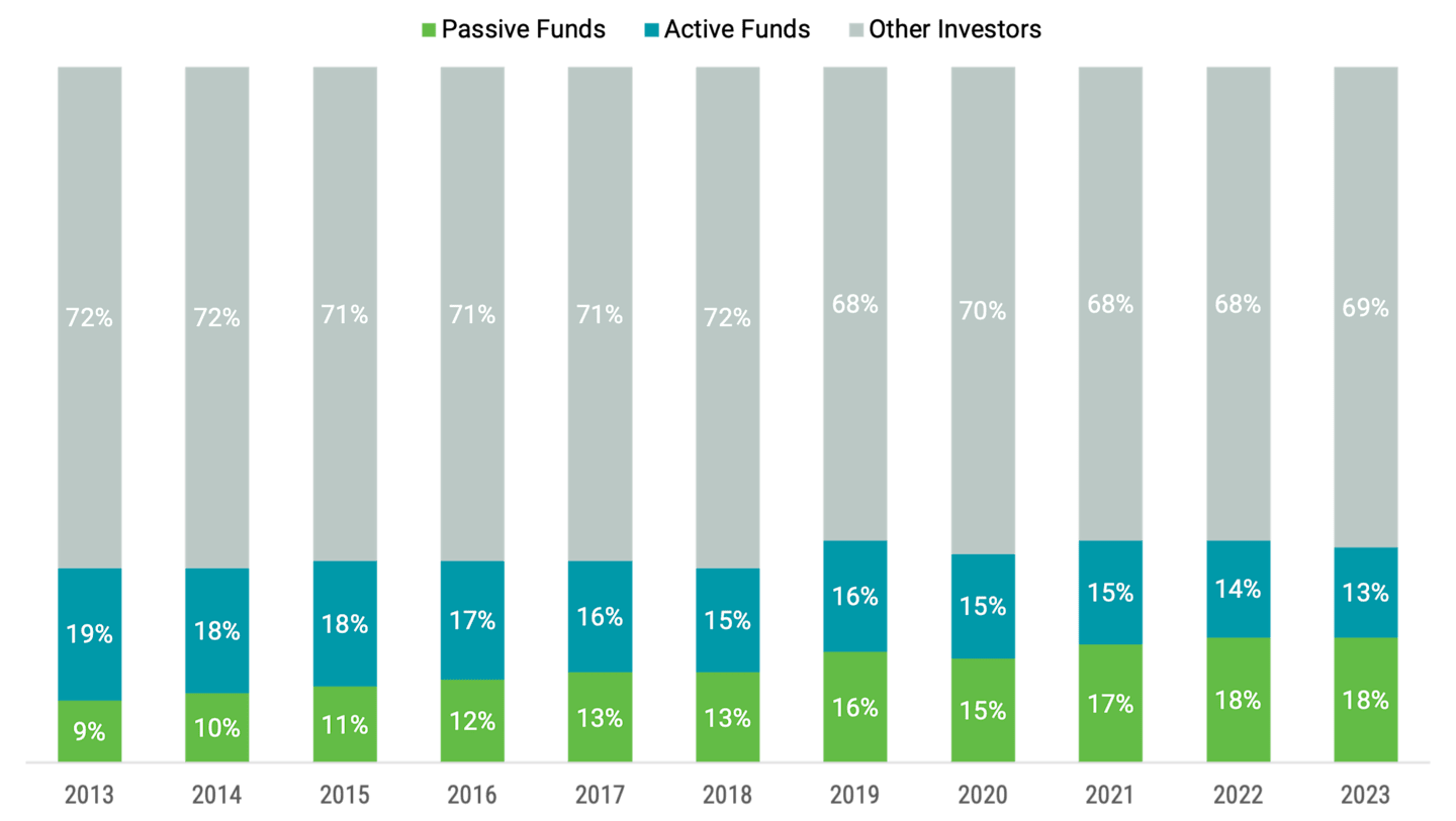 Percentage of US stock market capitalization at year-end from 2013 - 2023. Passive has rose to 18% while active has declined to 13%.