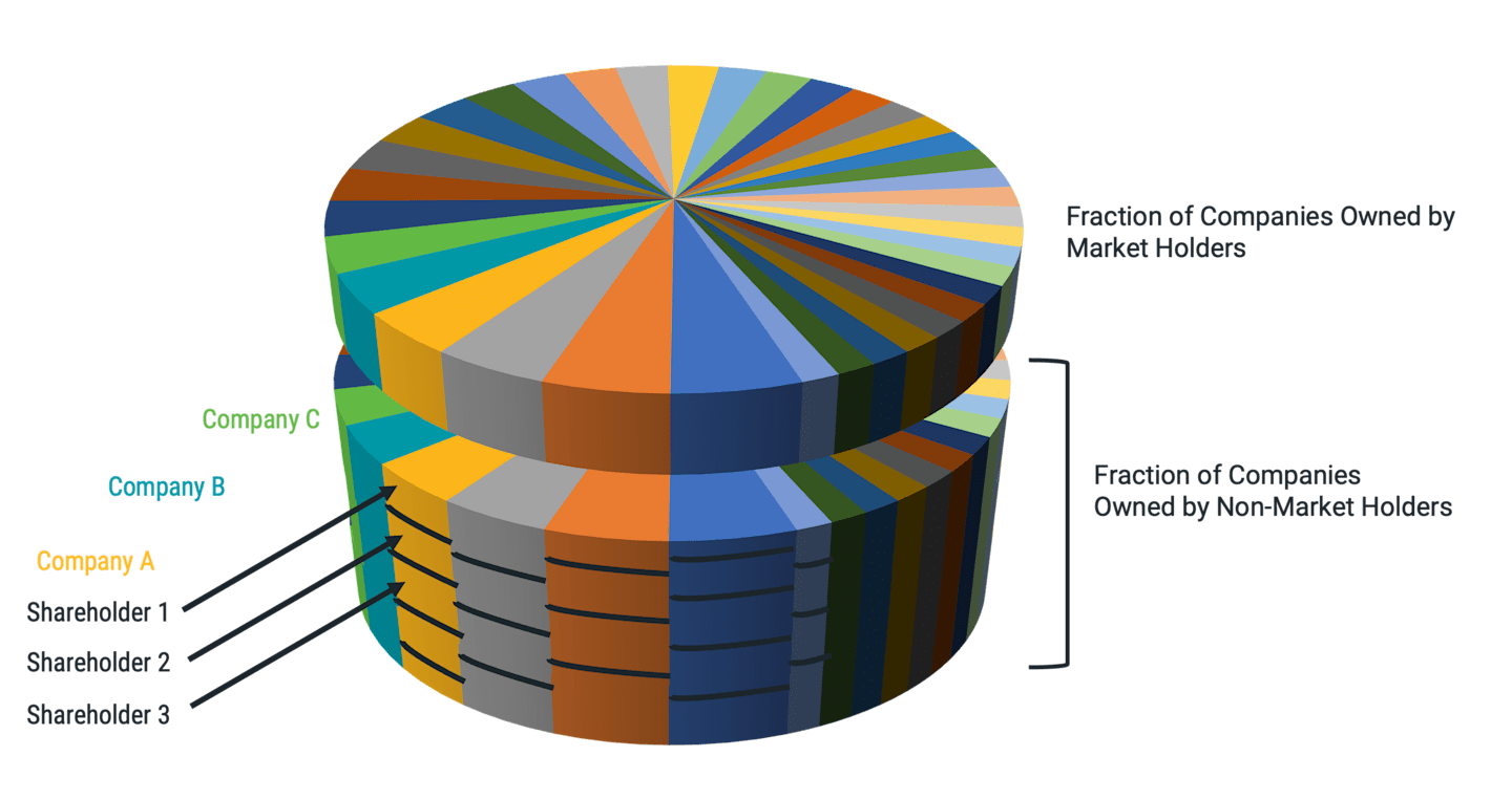 Stacked pie charts illustrating Sharpe's logic that if some investors buy the market, non-market holdings must add up to the market in aggregate.