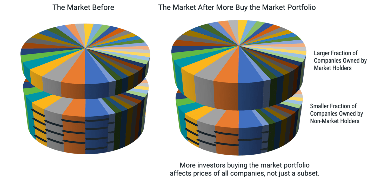 Side-by-side stacked pie charts illustrating the stock market before and after more investors buy the market portfolio. When more investors buy the market portfolio, it affects prices of all companies, not just a subset of companies.