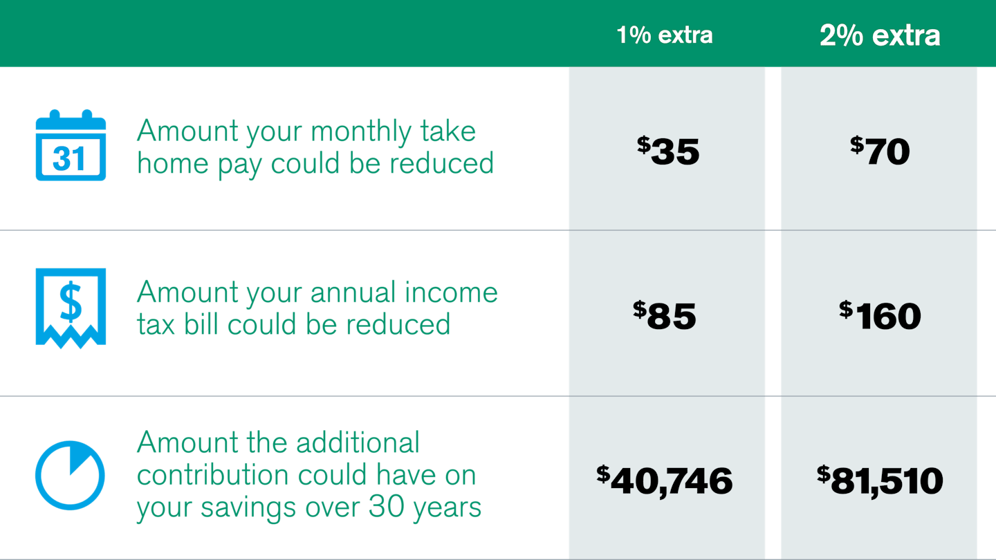 See how saving an additional 1% or 2% can have a powerful impact on your account balance and tax bill over time.