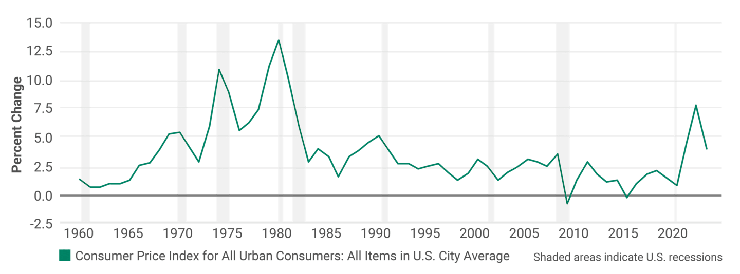 The line on the graph below shows the level of inflation, as measured by the Consumer Price Index. The gray areas denote when the U.S. experienced recessions.