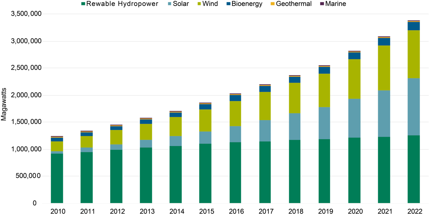 Figure 1 | Global Investment in Renewable Energy Sources Has Risen Steadily Global Renewable Electricity Capacity by Primary Technology