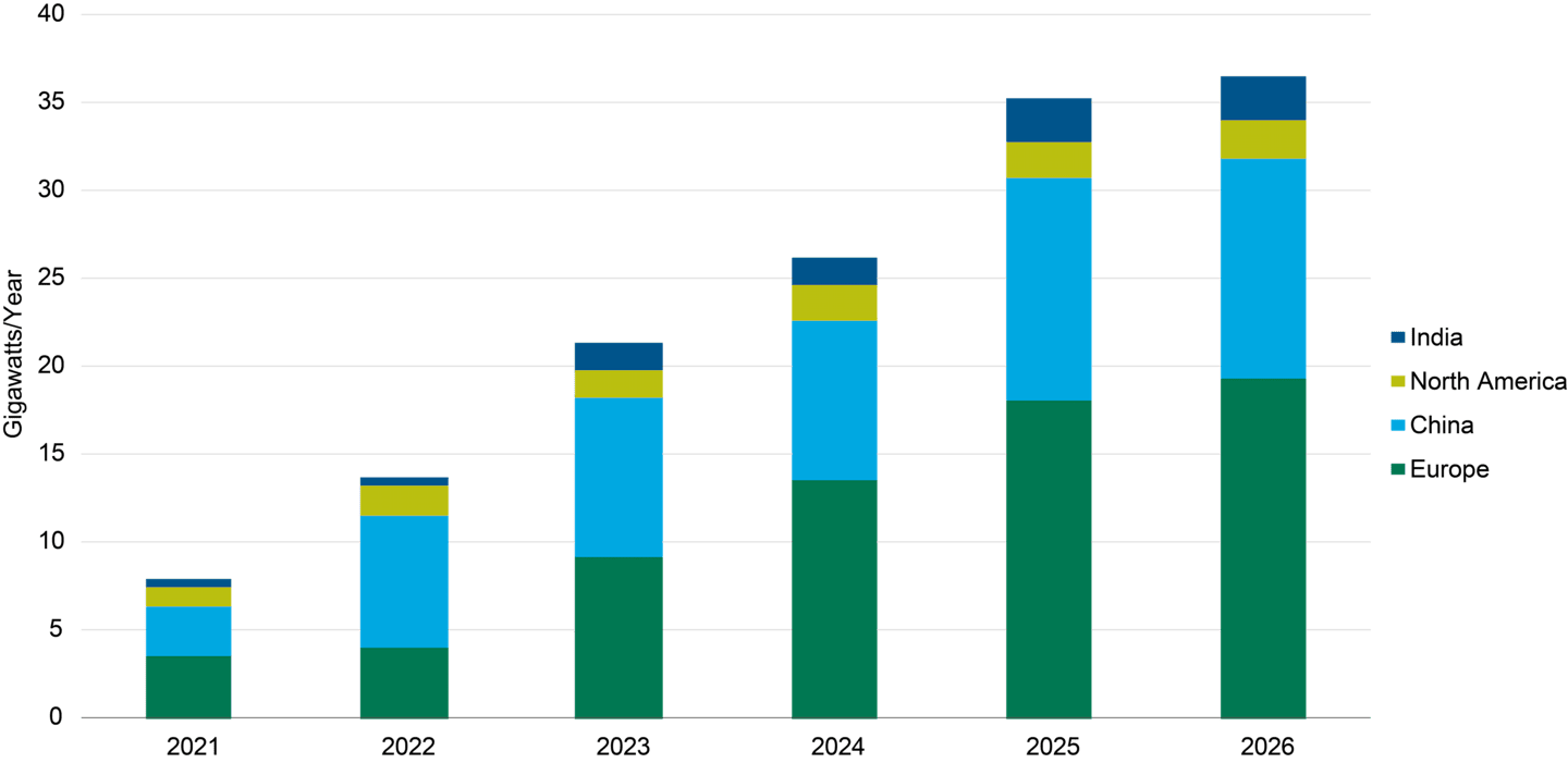 Figure 2 | China Accelerates Its Green Hydrogen Commitment Planned Electrolyzer Manufacturing Capacity by Region