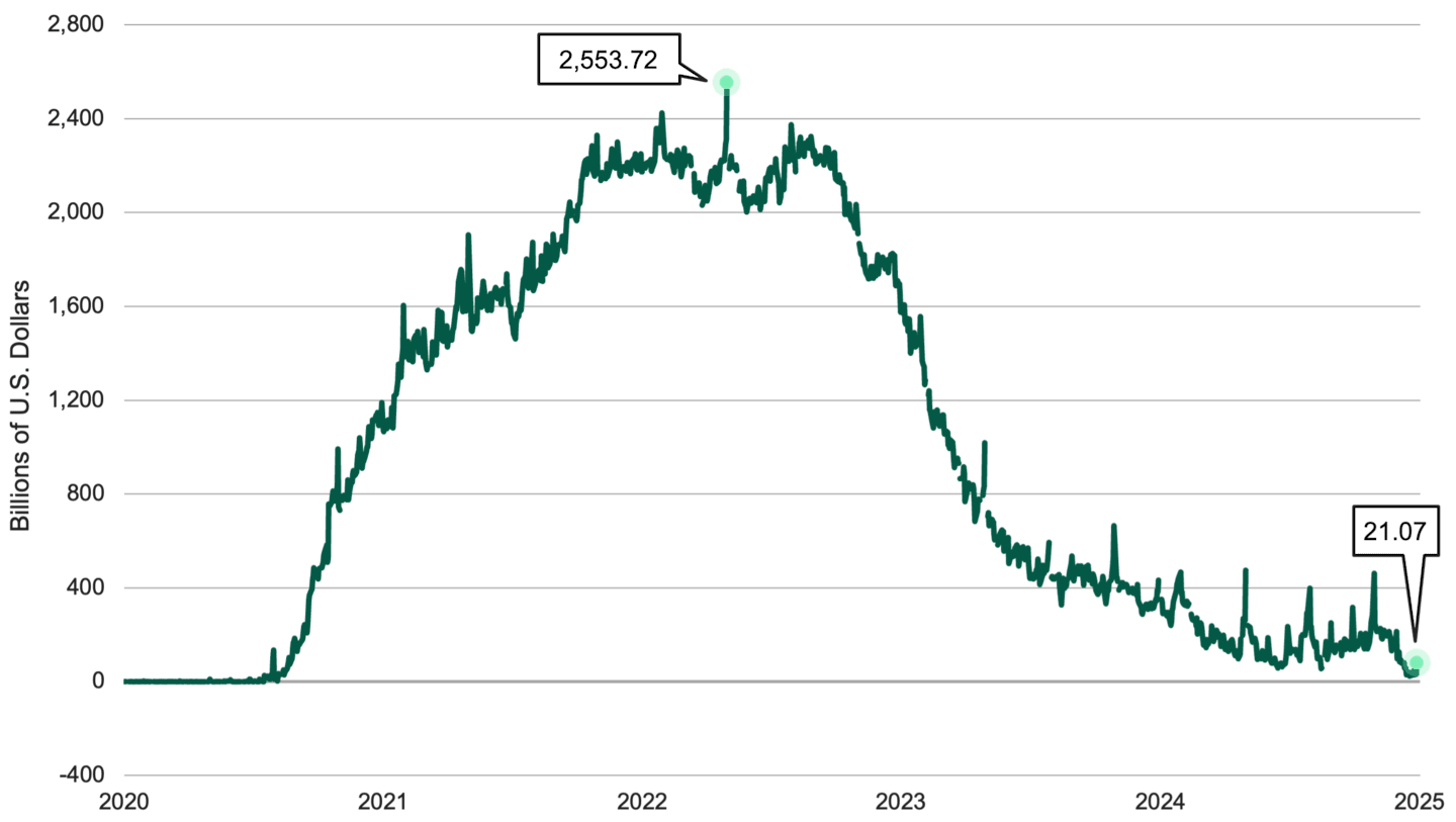 Line chart showing the volume of overnight reverse repurchase agreements conducted by the Fed from September 2020 to September 2025.
