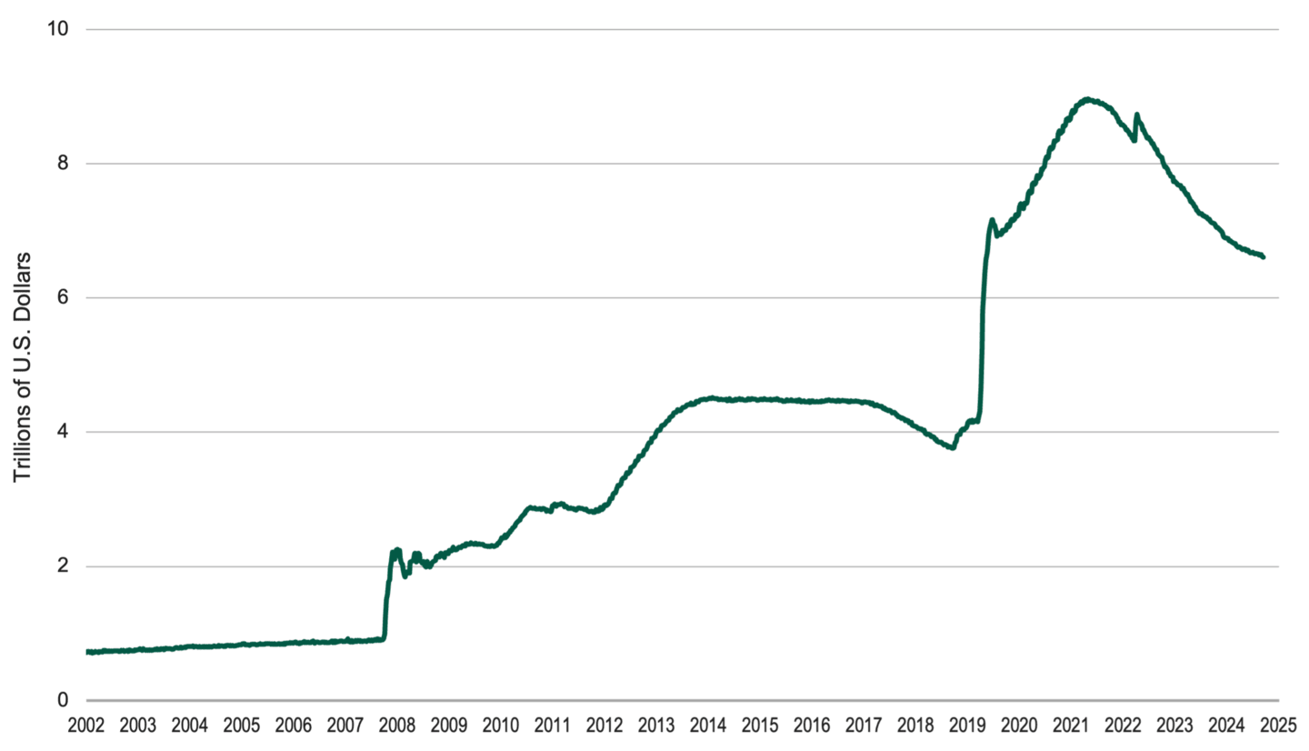 Line chart depicting the growth of the Federal Reserve’s balance sheet from December 2002 to August 2025, highlighting QE-related asset purchases.