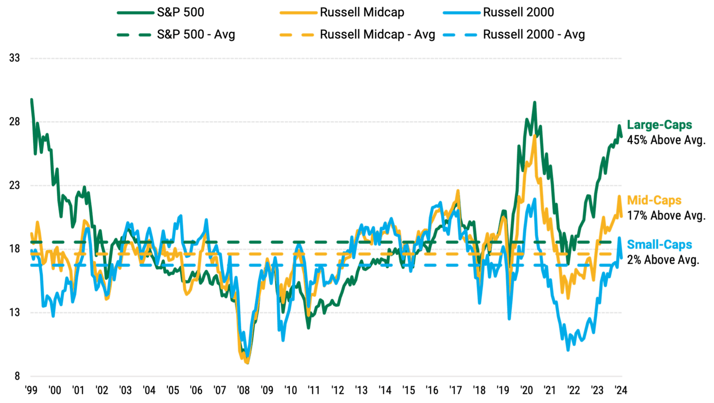 Line chart showing valuation disparities between large-cap, mid-cap and small-cap stocks from 1999 through 2024. Large-cap valuations are 45% above average compared to mid-caps at 17% and small-caps at 2%.