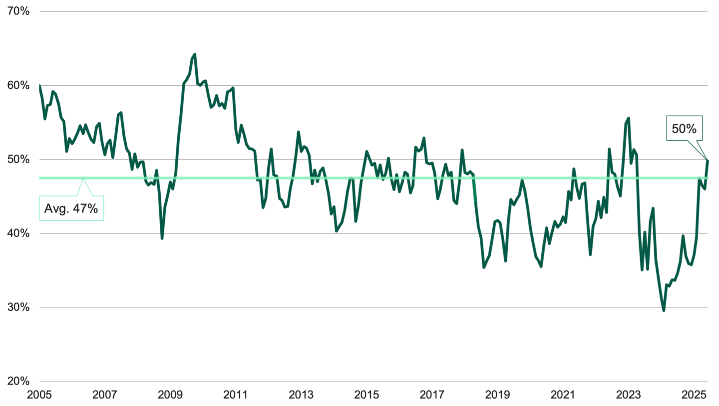 Line chart showing the percentage of MSCI ACWI index constituents outperforming the index from 2005 to 2025, highlighting a recent increase in outperformers.