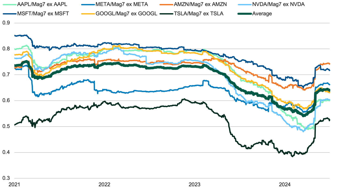Line chart showing declining average correlation among Magnificent Seven stocks from 2021 to 2024, suggesting more individual stock behavior.