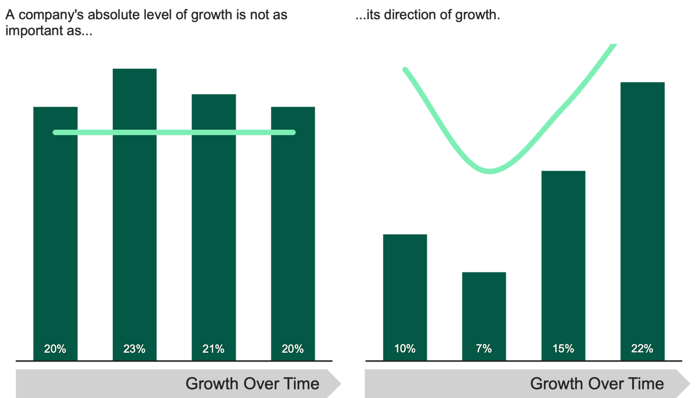 Hypothetical combination chart comparing the performance of stocks with accelerating earnings versus others, showing outperformance over time.