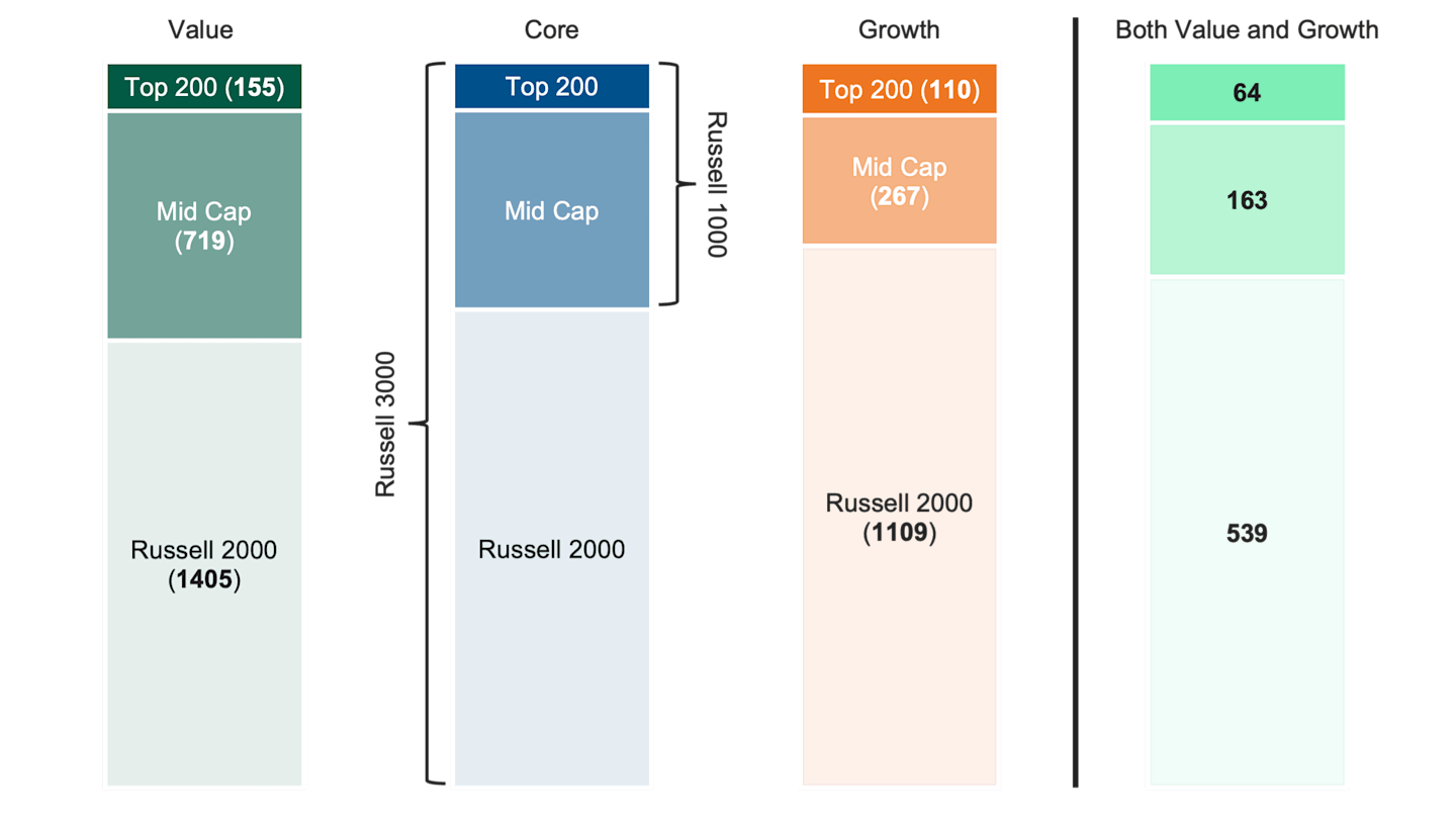 Bar chart comparing the number of holdings across Russell indices before and after reconstitution, showing changes in constituent counts for Russell 1000, 2000 and style indices as of June 2026.
