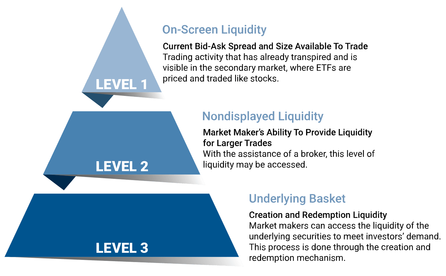 Three levels of ETF Liquidity.