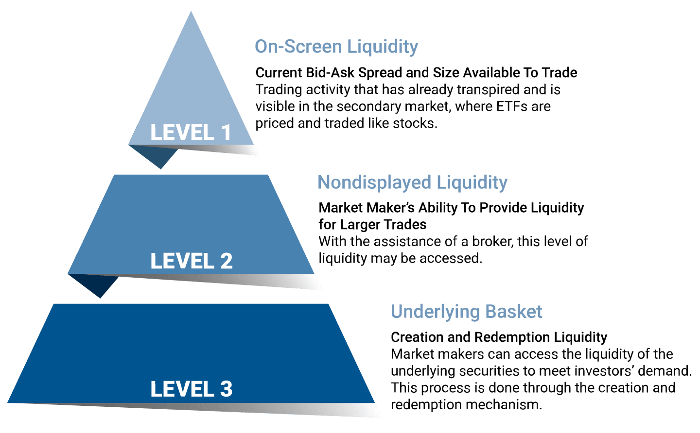 Three levels of ETF Liquidity.