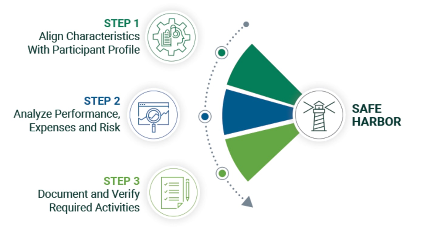 Safe Harbor: Step 1, align characteristics with participant profile. Step 2, analyze performance, expenses and risks. Step 3, document and verify required activities. 