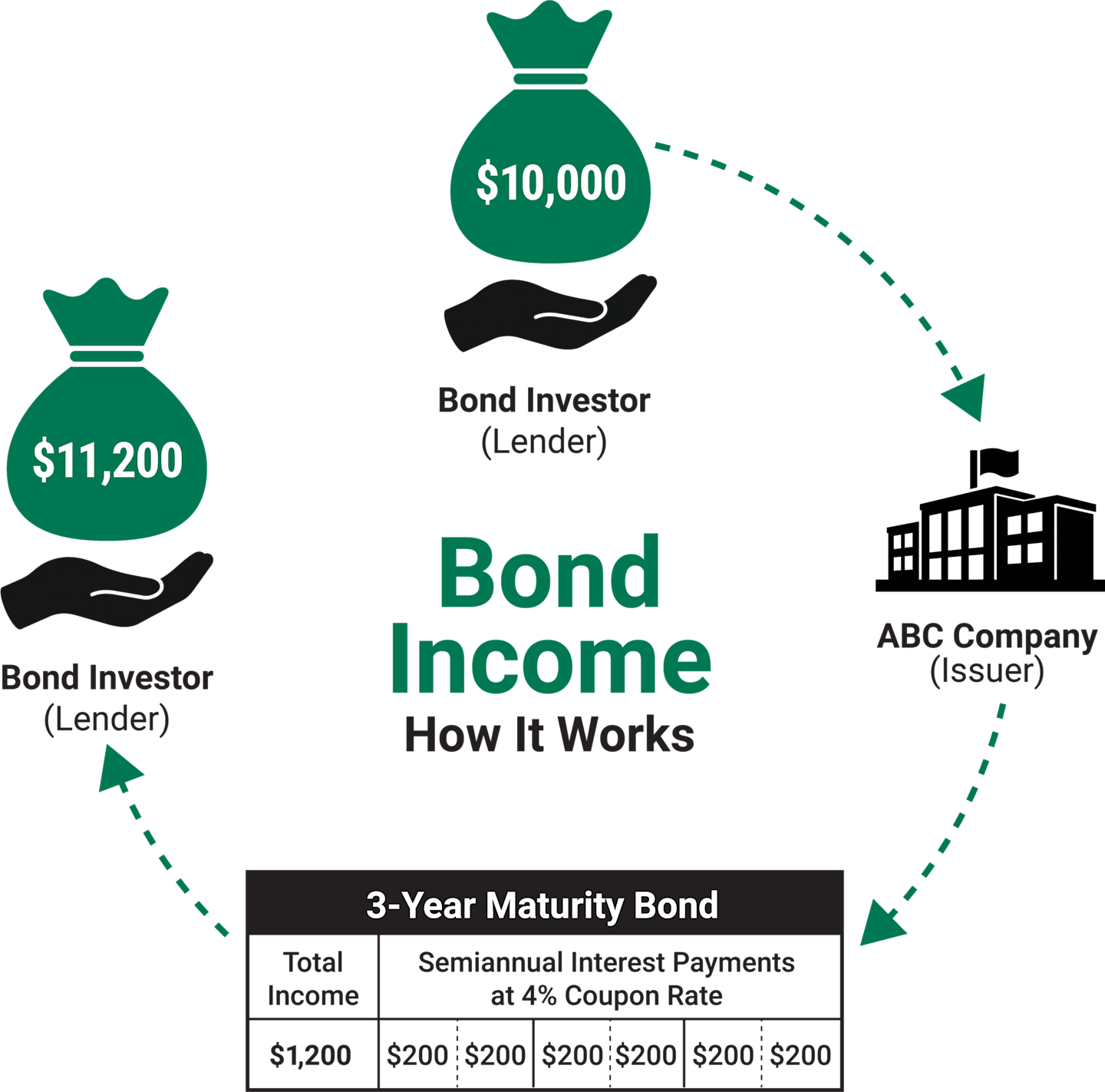 Bonds and Income: How It Works