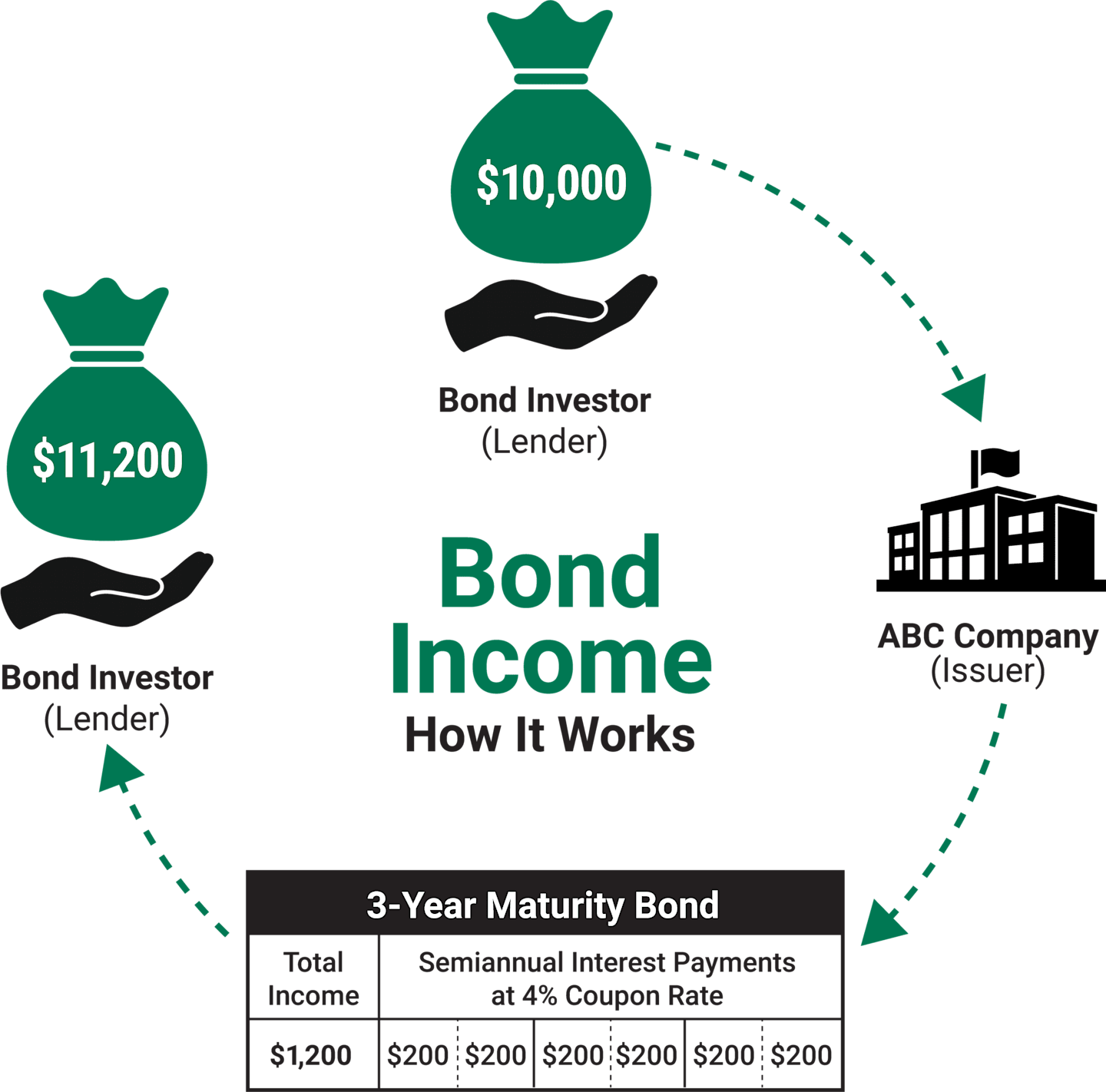 Bond investor lends $10,000 to ABC Company (issuer). A 3-year maturity bond with semiannual interest payments at 4% coupon rate ($200 twice per year) = $1200 total income. After 3 years the investor has a total of $11,200.