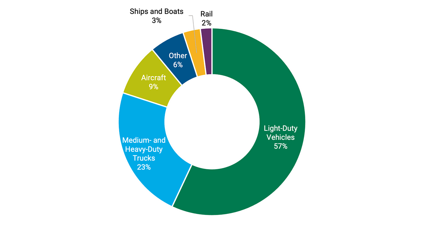 Pie chart depicting U.S. greenhouse gas emissions by transportation sector, with light-duty vehicles as the largest contributors at 57%. Emphasizes the impact of cars, SUVs, and trucks.