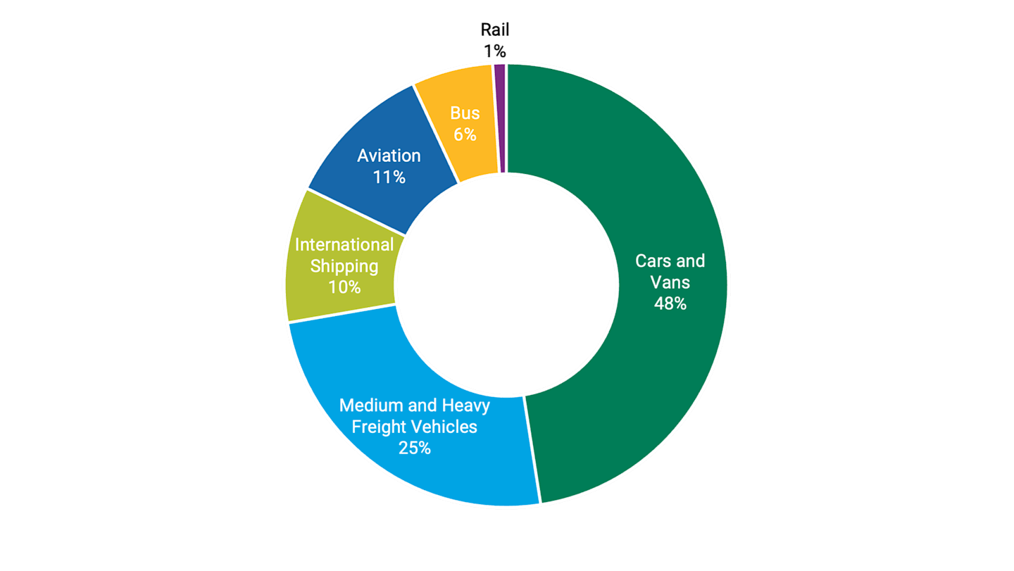 Pie chart depicting global greenhouse gas emissions by transportation sector, dominated by cars and vans at 48%. This chart emphasizes the substantial emissions from global transportation.