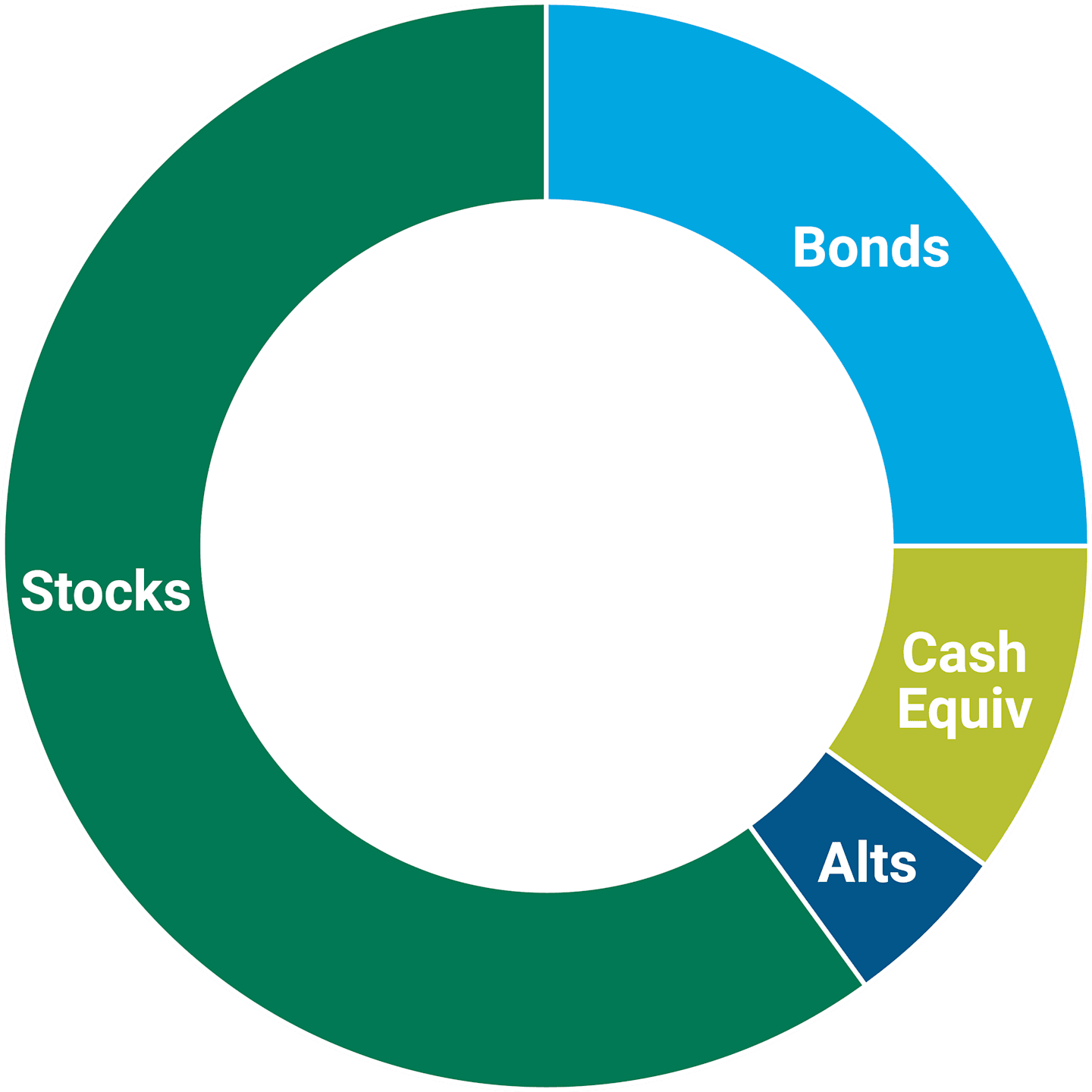 The right mix for you should provide the right amount of growth and stability for your situation, considering your age, tolerance for risk and future goals.