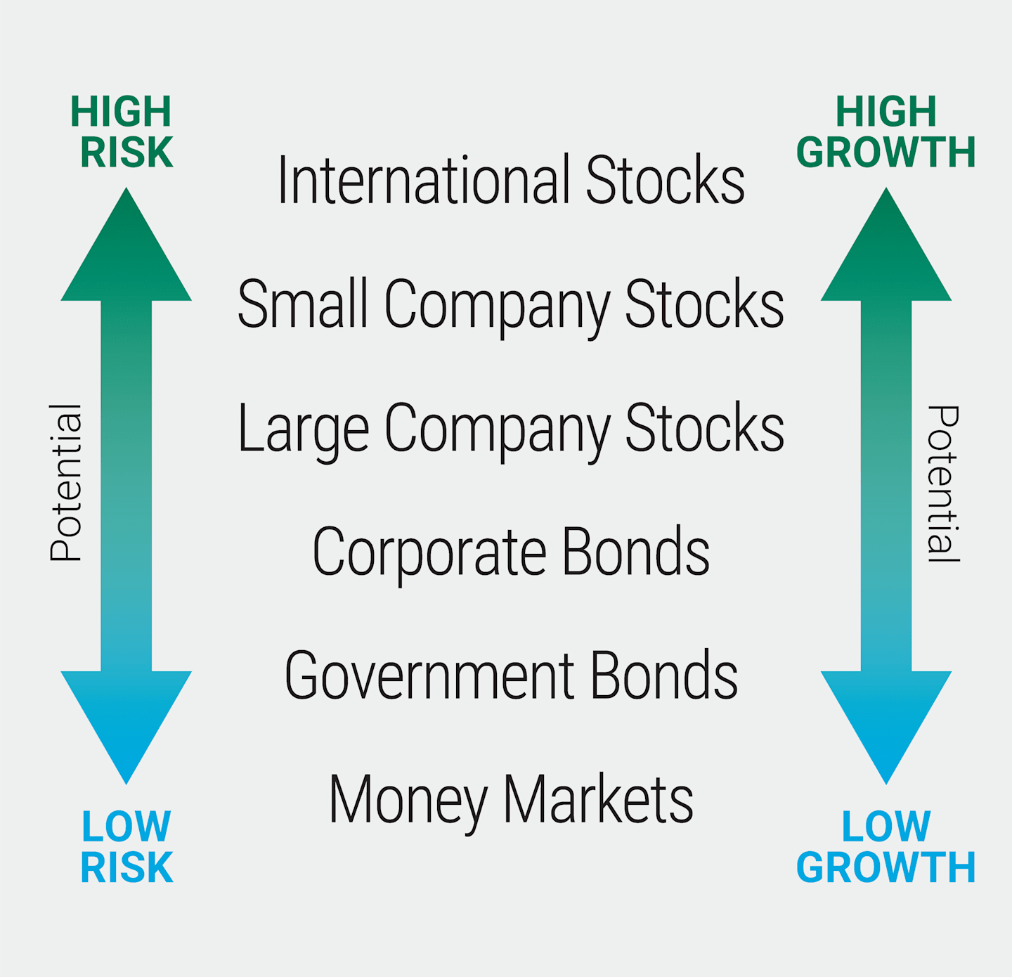 Risk versus growth.