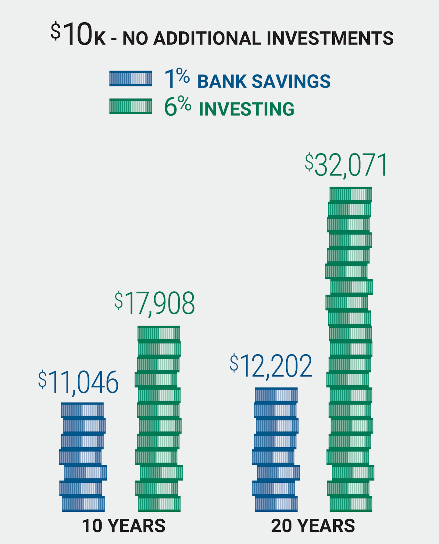 Comparing hypothetical growth of $10,000 with 1% bank interest versus 6% investing interest after 10 years and 20 years.