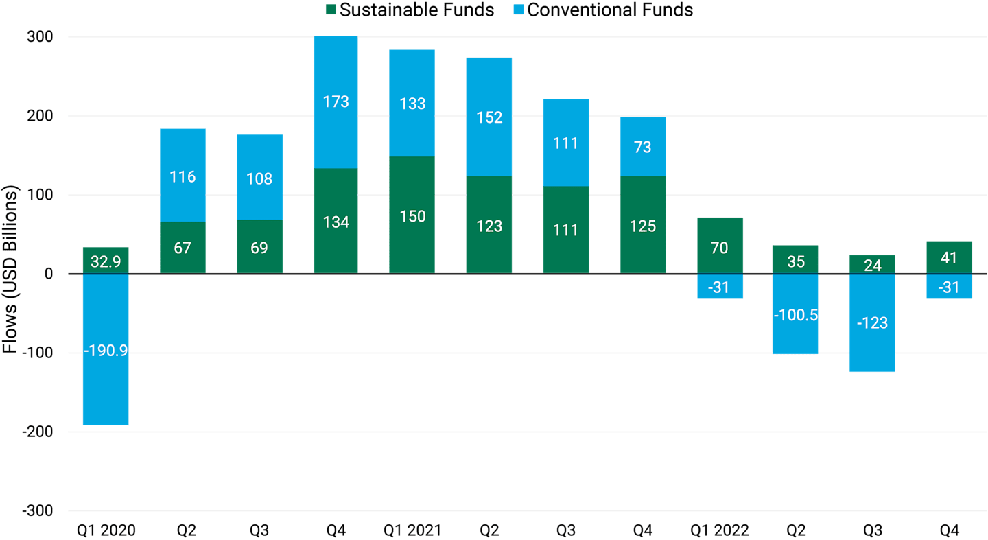 Stacked bar chart showing sustainable fund flows compared to conventional fund flows from 2020 to the end of 2022. 2022 was one of the worst years for equity and fixed income markets in decades.