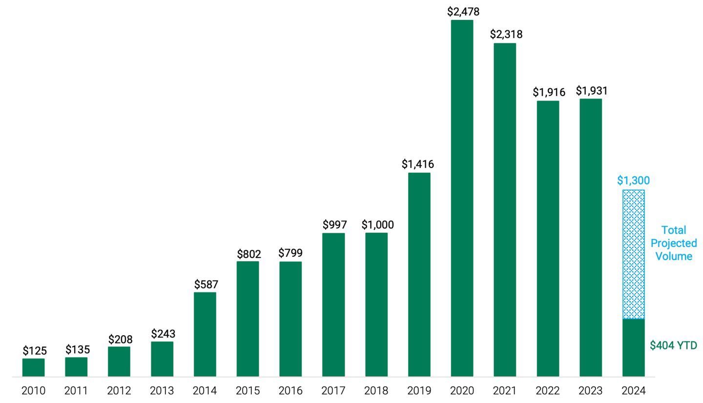 Bar chart showing yearly investment-grade corporate bond issuance from 2010 to 2024. There has been $404 billion issued YTD but the projected volume is around $1.3 trillion.