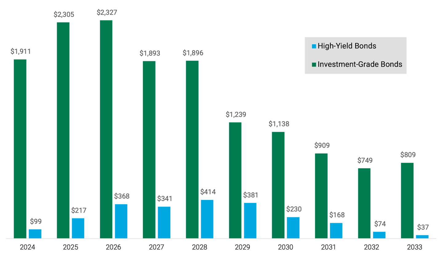 Bar chart showing the amount of high-yield and investment-grade bonds set to mature each year through 2033. There is a looming threat of a maturity wall.