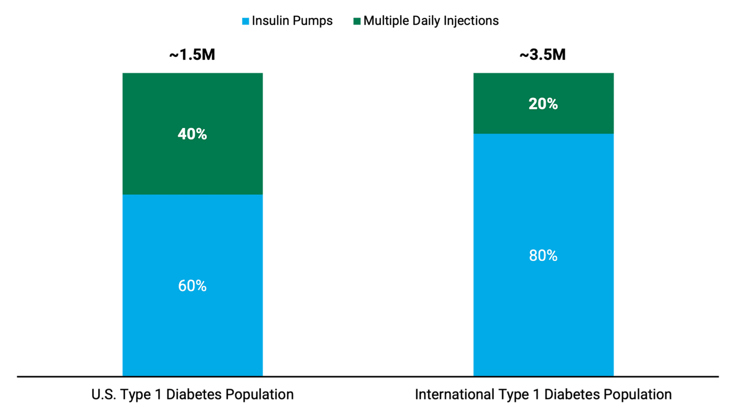 Bar chart comparing the percentage of Type 1 diabetics in the U.S. and internationally that use insulin pumps or multiple daily injections. Diabetics in the U.S. use insulin pumps 20% less than the international average.