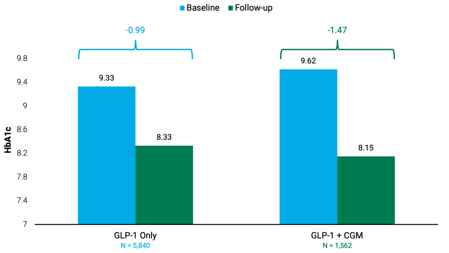 Bar charts comparing HbA1c levels of people who only use GLP-1's to people who use GLP-1's and CGM's.