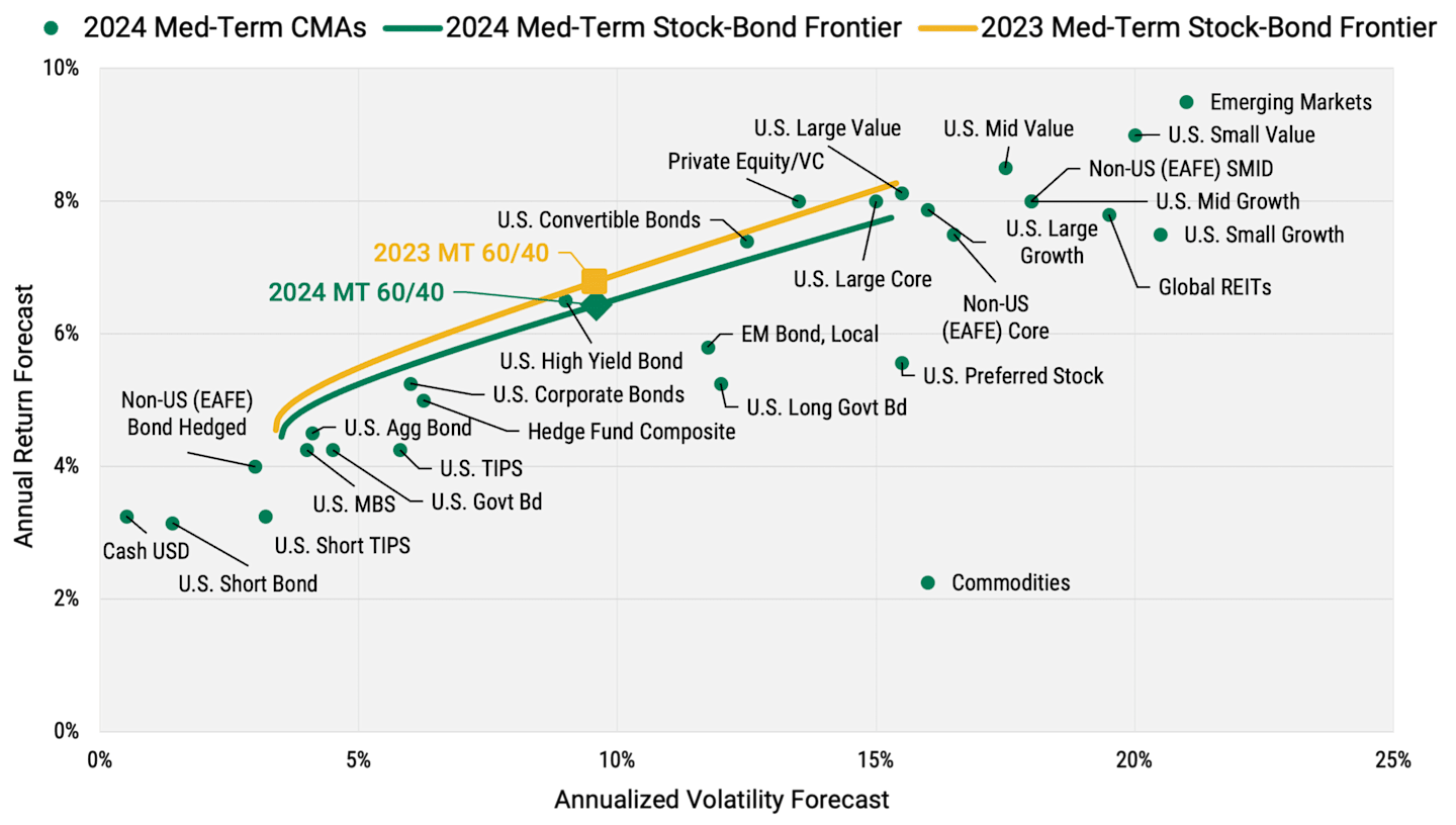 Chart showing the global stock/bond frontier for 2024, indicating expected returns and risks for various asset classes over the next 3-5 years. Risk is represented by annualized standard deviation.