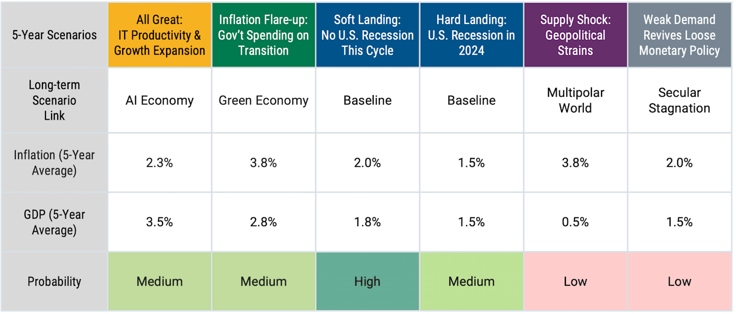 Table showing 5-Year Macro Scenario Development, detailing various economic scenarios and their potential impacts on asset classes over the next five years.