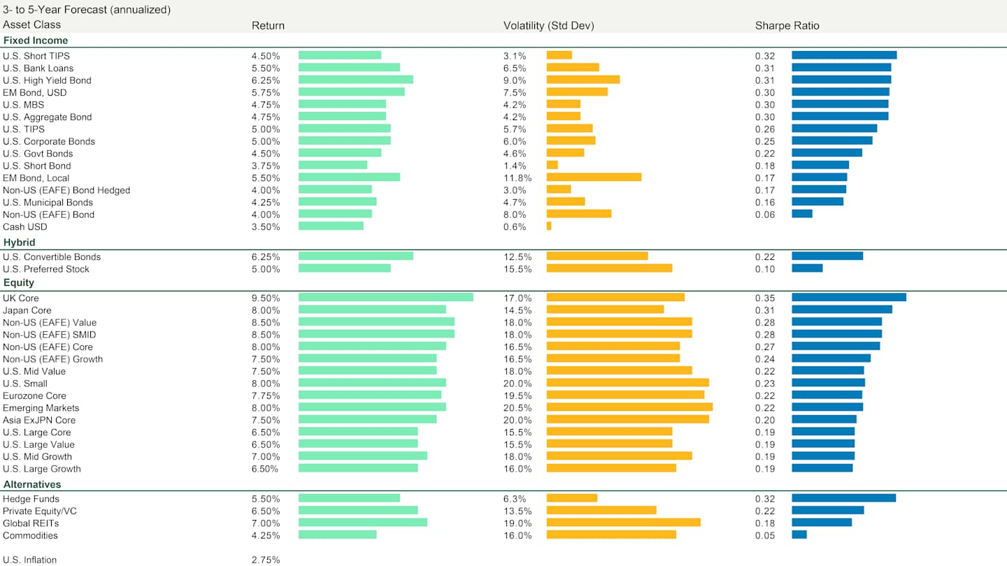 Table chart summarizing 3- to 5-year asset class assumptions, showing simulated return, risk and correlation forecasts for equities, fixed income and real assets, based on American Century Investments’ medium-term capital market outlook.