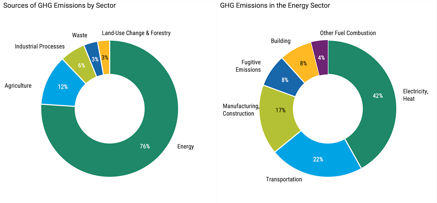Two pie charts showing sources of GHG Emissions by sector and GHG Emissions specifically in the Energy sector. The energy sector produces 76% of GHG Emissions, and 42% of those emissions are produced from electricity and heat.