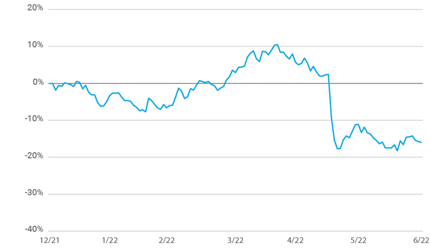 Line chart showing Walmart's stock price change from December 2021 through the end of June 2022. It fell almost 20 percent from the middle of April to the end of June.