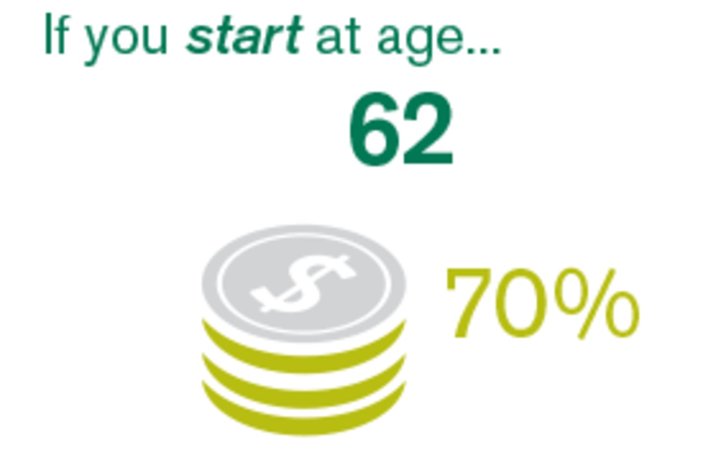 Starting at age 62, receive 70%