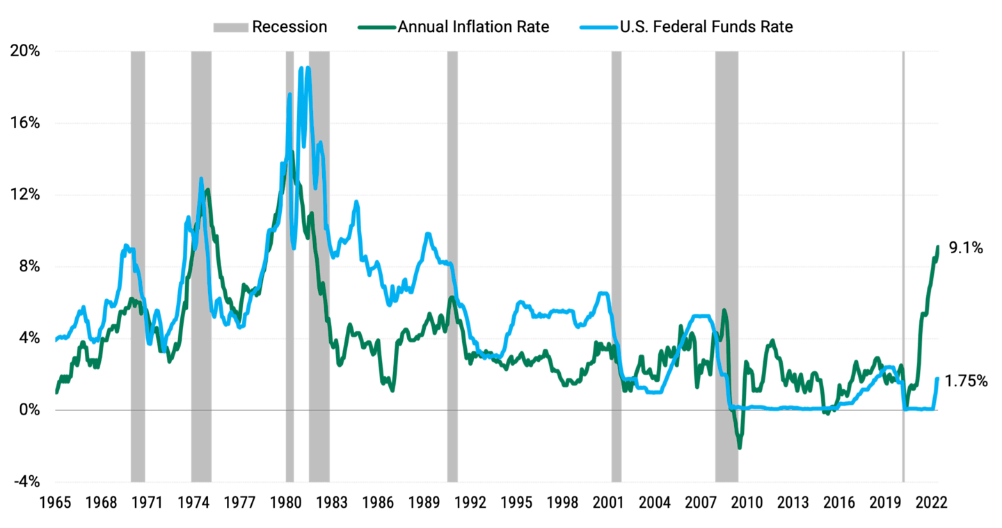 When the Fed Has Tightened, Recessions Have Followed