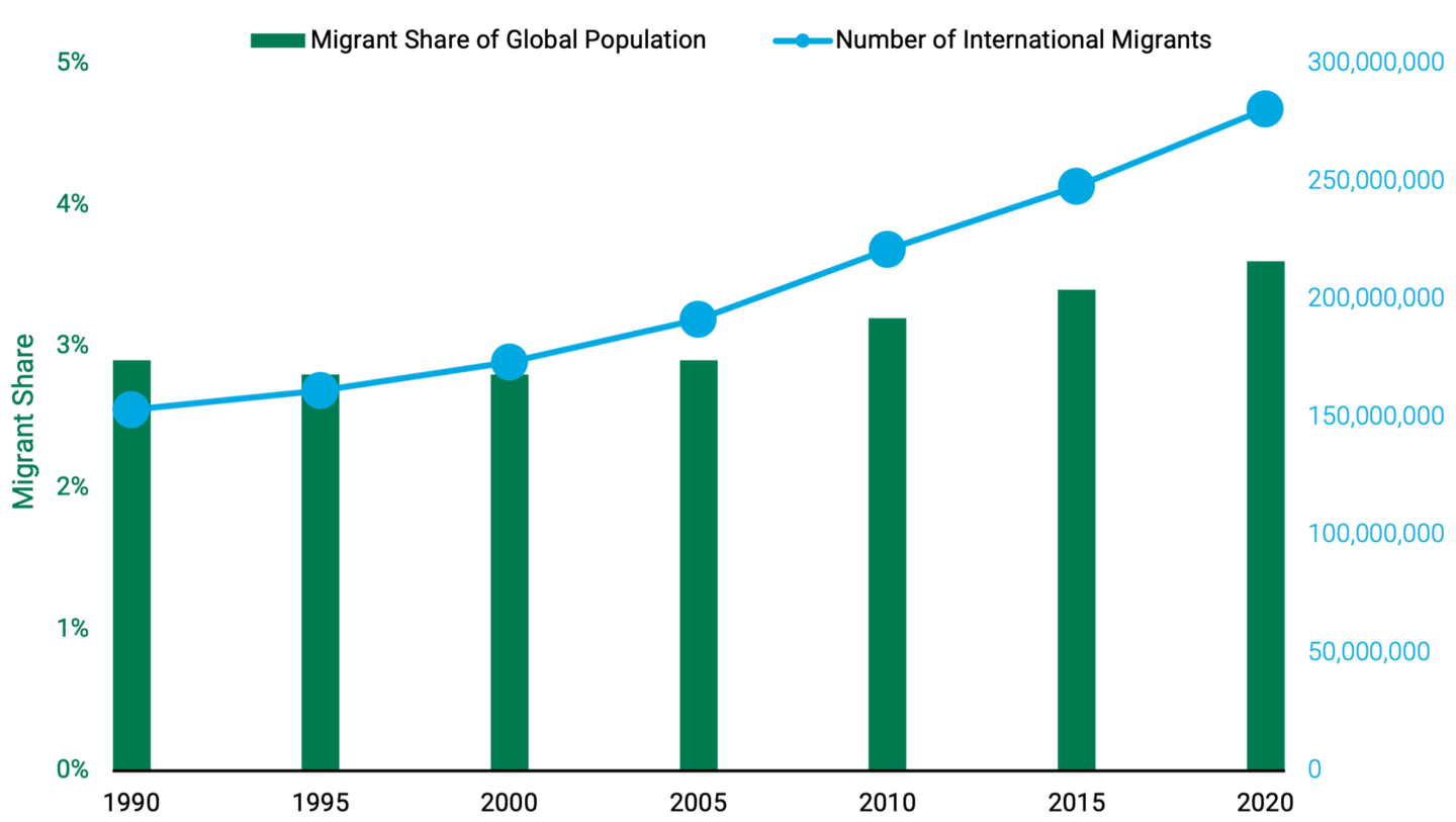 A combination chart comparing the migrant share of the global population to the number of international migrants worldwide from 1990 to 2020. The number of international migrants has risen to nearly 300,000,000.