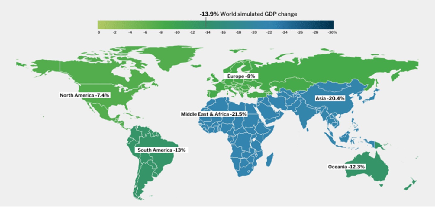 Map chart showing simulated GDP changes for every continent after increasing temperatures. North America -7.4%, South America -13%, Europe -8%, Asia -20.4%, Middle East & Africa -21.5%, Oceania -12.3% and -13.9% for the world.