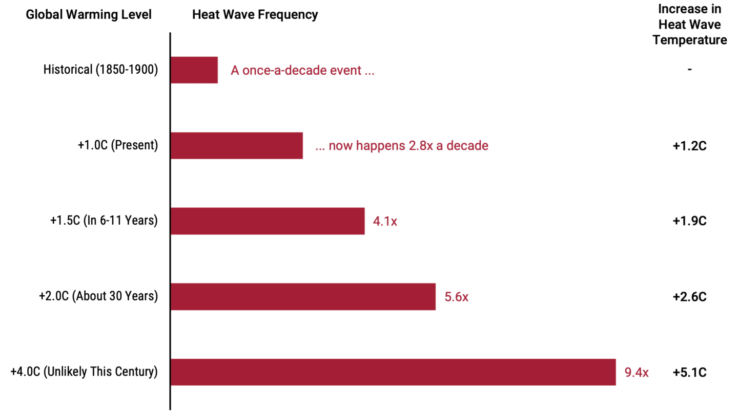 Bar chart showing how heatwaves are more frequent now than they have ever been and the future looks worse.