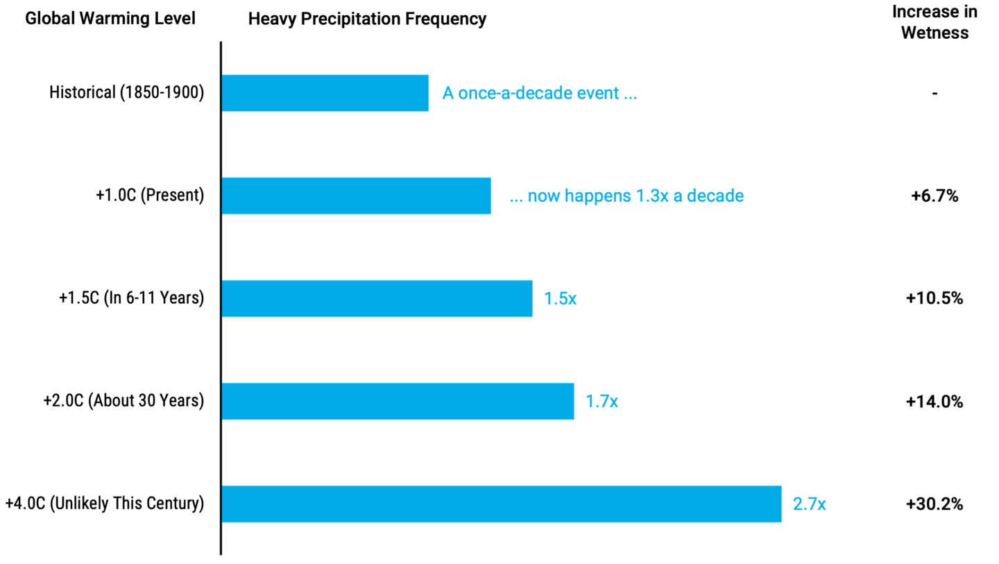 Bar chart showing heavy precipitation frequency. Heavy precipitation is increasing and the future looks even worse.