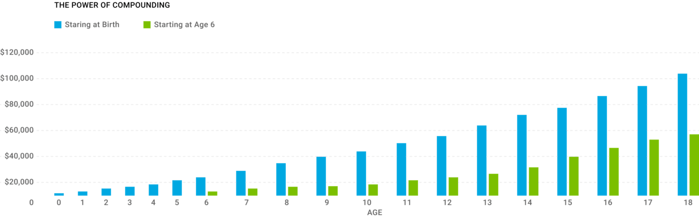 Chart showing growth of two accounts compounding over time for college savings.