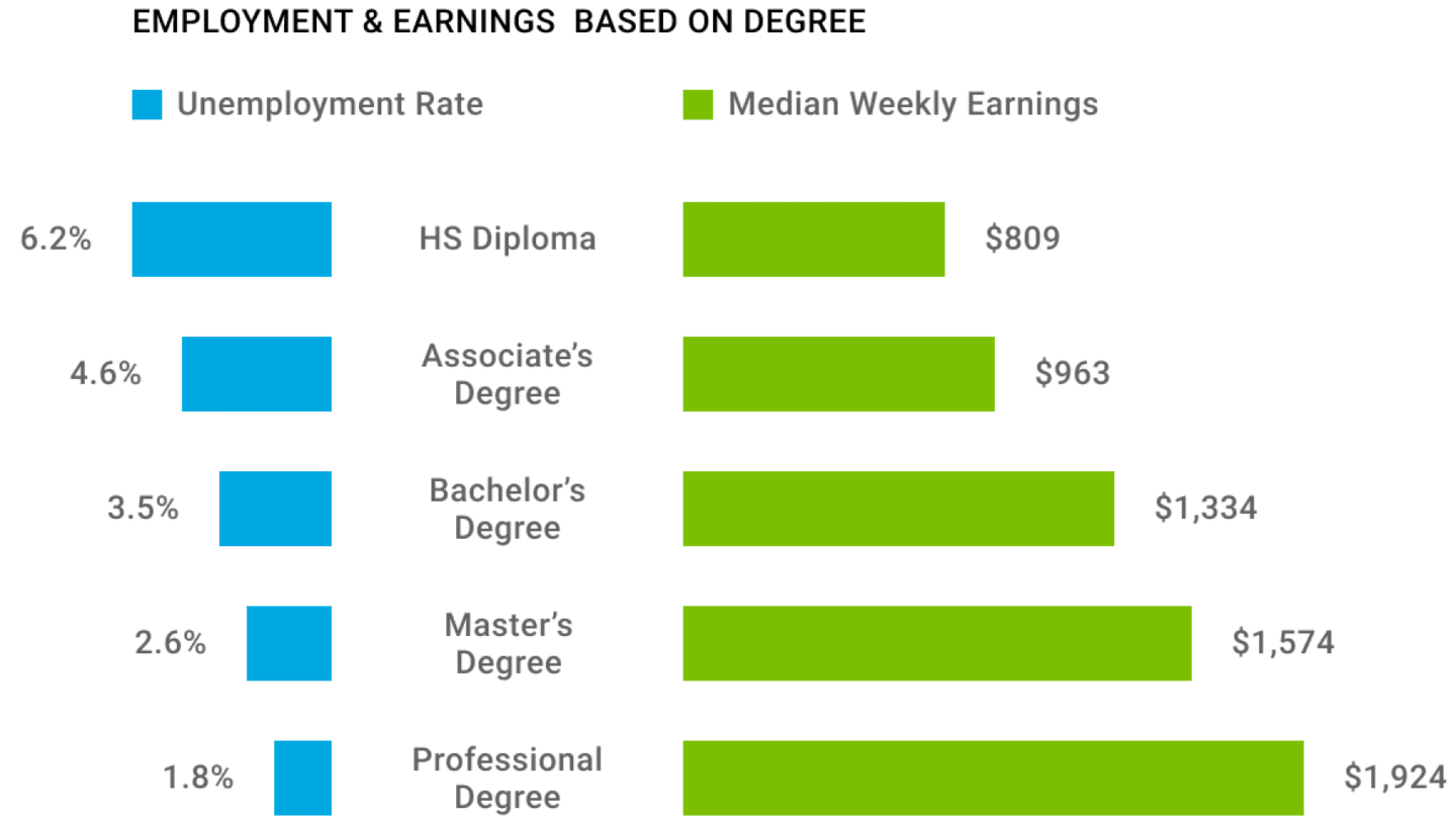 Employment & Earnings Based on Degree.