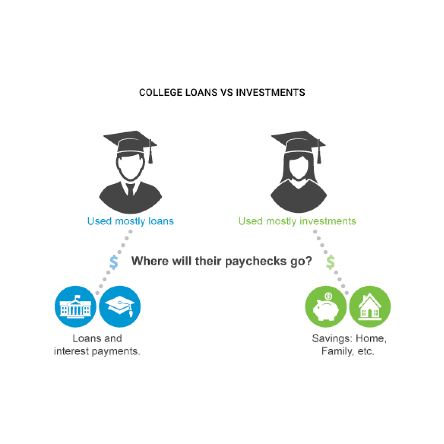 Illustration of two students. One one used mostly loans put more of their paychecks towards loan and interest payments. The other student put more of their paycheck towards savings, home, family, etc. 