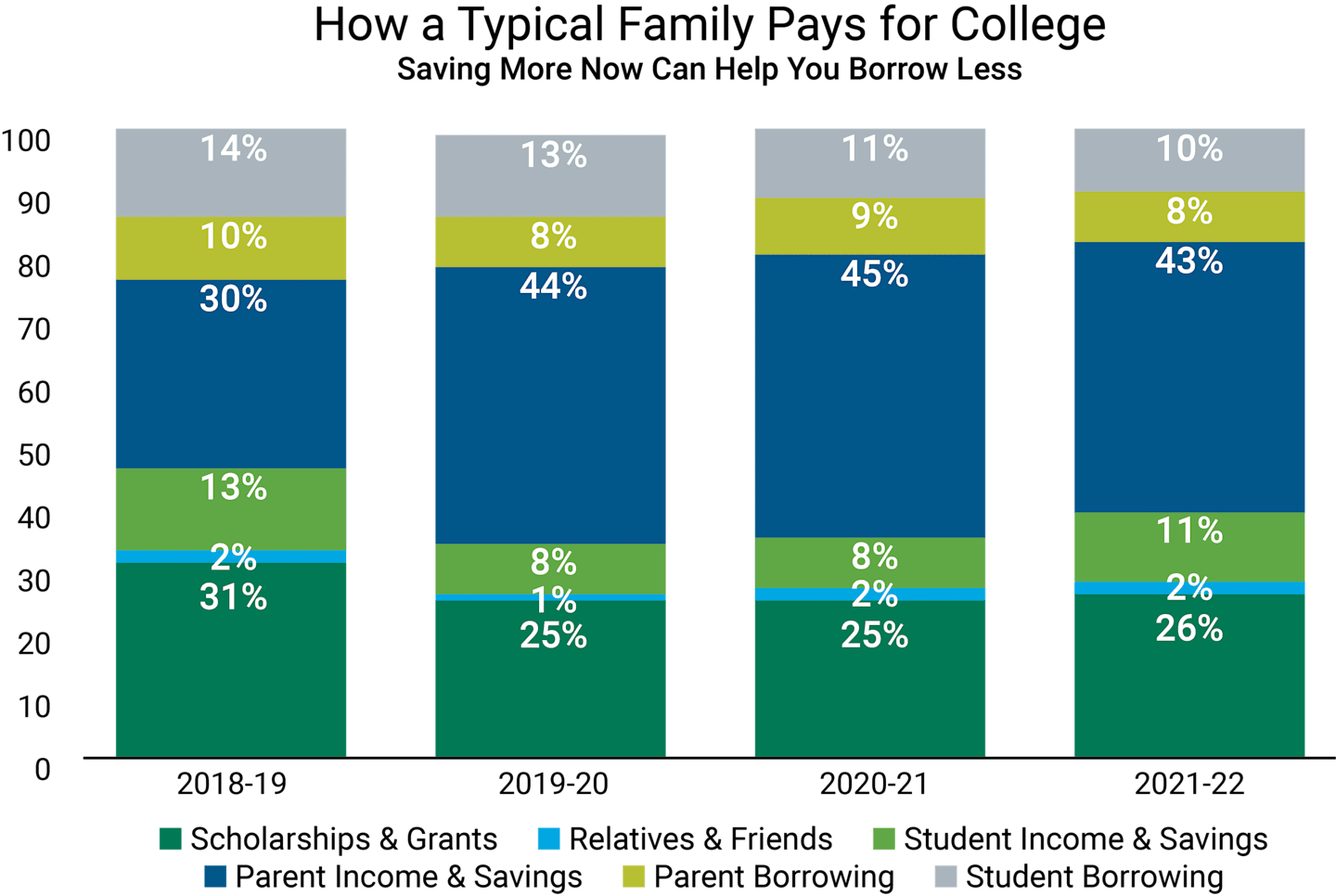 A bar chart titled,  "How a Typical Family Pays for College". 