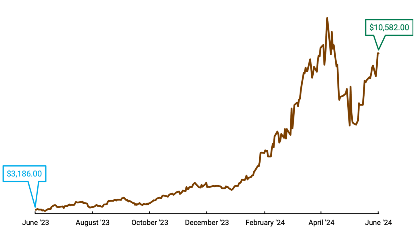 Line chart showing the price of cocoa per metric ton from June 2023 to June 2024. The price per ton of cocoa has shot up over $7,000 in one year.