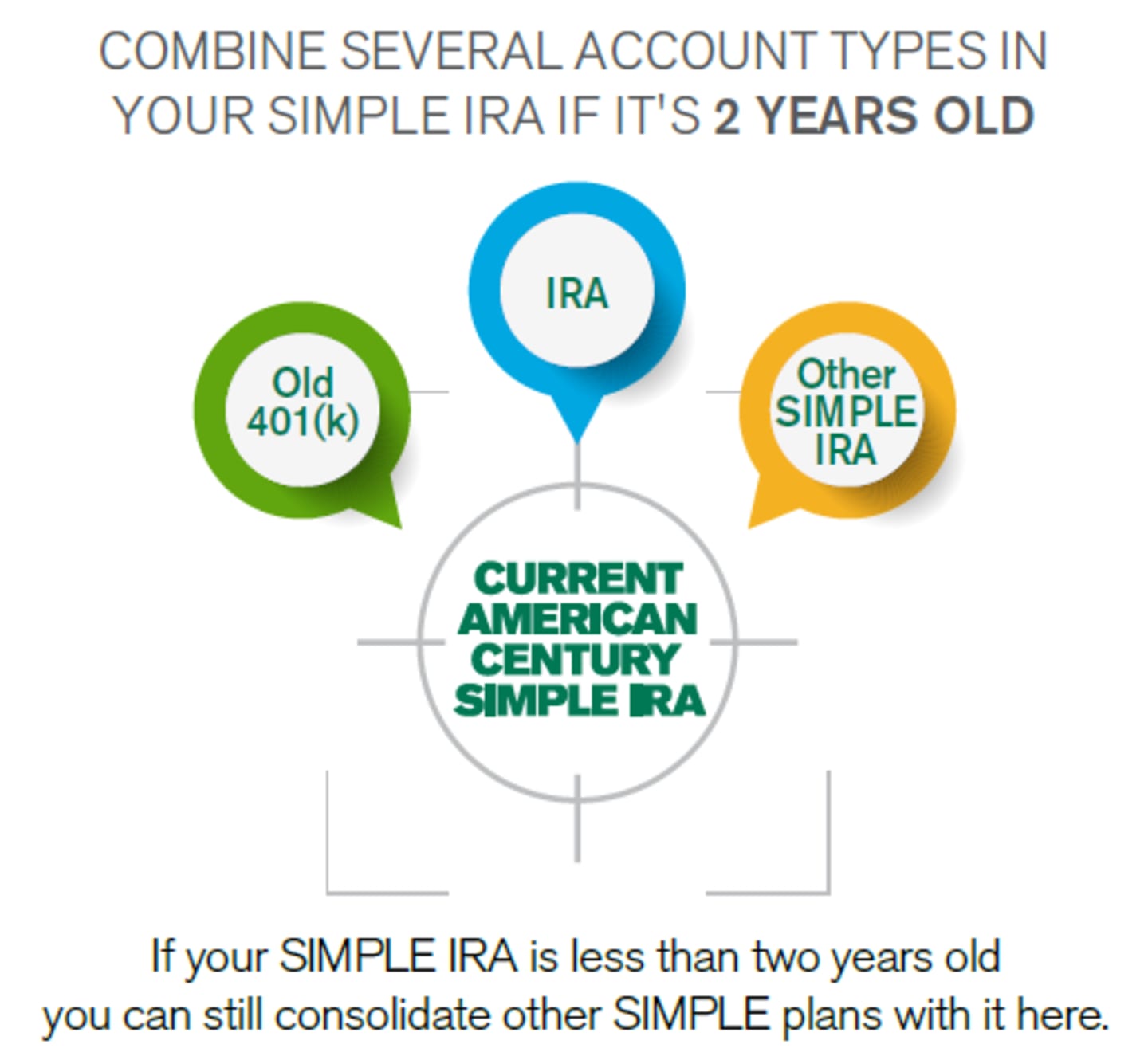 Graphic showing old 401(k), IRA and Other SIMPLE IRA as options to rollover into an American Century SIMPLE IRA.