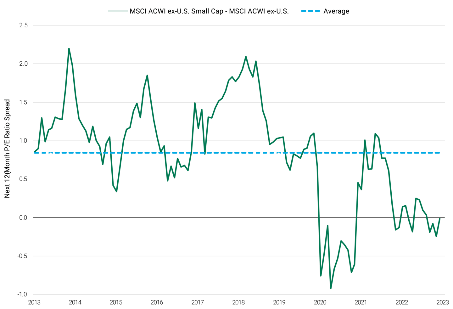 Line chart showing that small caps are trading at or near their 10 year lows. Currently the next 12 month price to earnings ratio spread of small caps is sitting at 0.