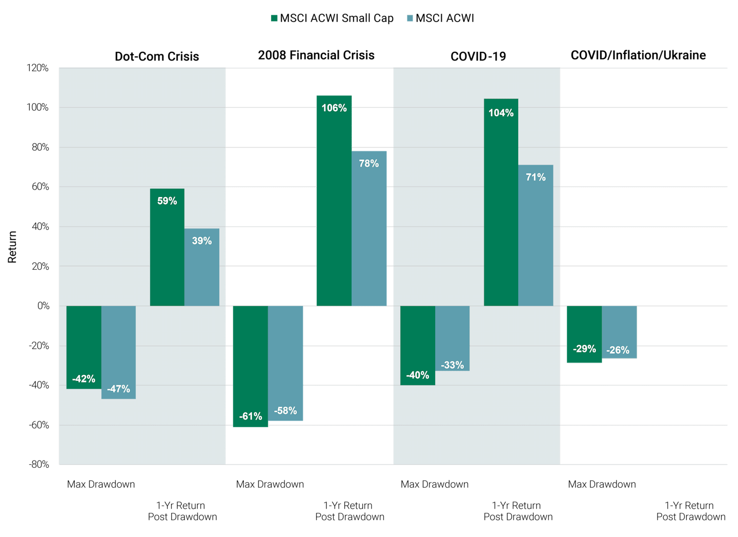 Waterfall chart showing that small caps have historically outperformed their benchmark during recoveries. 